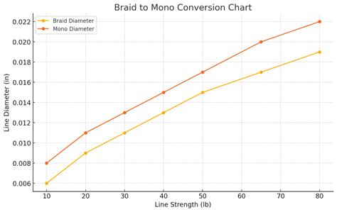 Braid To Mono Chart