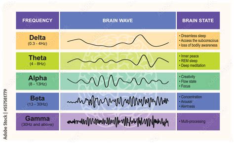 Brain Waves Chart