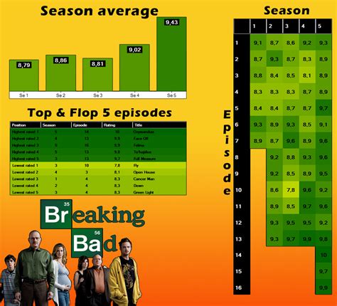 Breaking Bad Imdb Chart