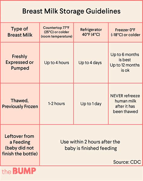 Breastmilk Rules Chart