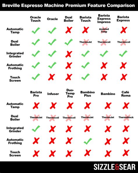 Breville Comparison Chart