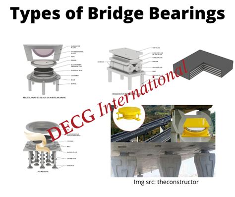 Bridge Bearing Types: A Comprehensive Guide to Their Roles and Applications