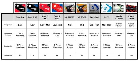 Bridgestone Golf Ball Chart