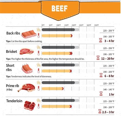 Brisket Smoking Time Chart