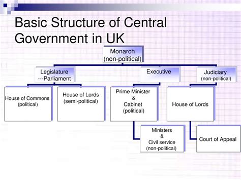 British Government Structure Chart