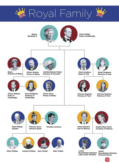 British Royal Family Tree Chart
