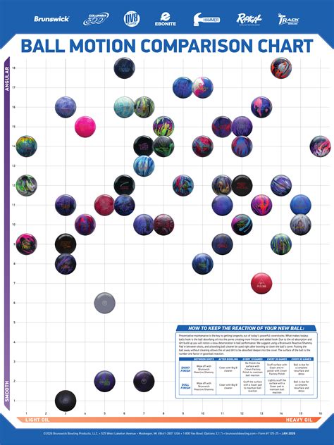 Brunswick Bowling Ball Comparison Chart