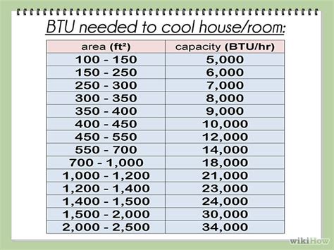 Btu Square Feet Chart
