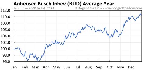 Bud Stock Chart