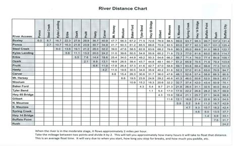 Buffalo River Mileage Chart