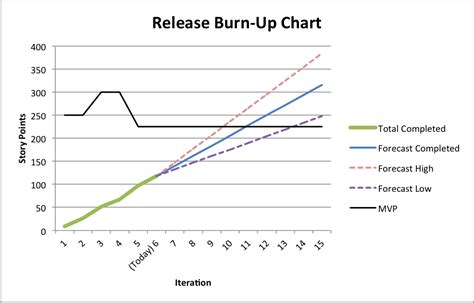 Burn-up Chart
