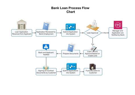 Business Loan Process Flow Chart