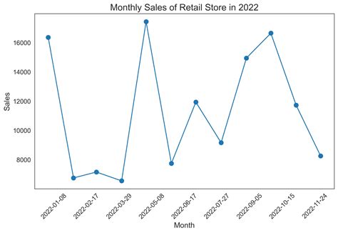 Business Objects Line Chart Showing Start Time And End Time