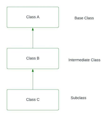 C Example Multilevel Inheritance Template Member Abstract Base Class
