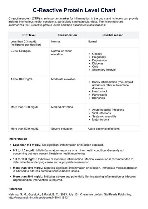 C Reactive Protein Level Chart