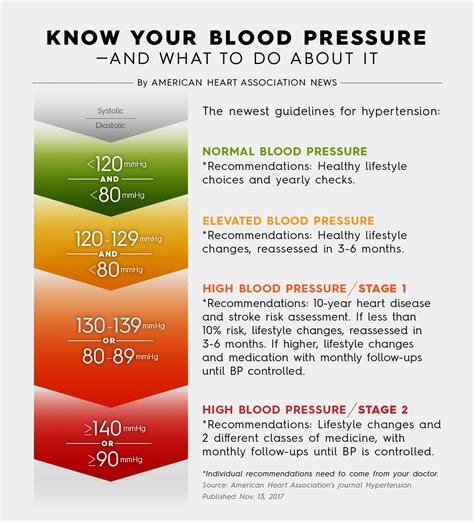 CHP 620L: An Informative Guide to Understanding and Treating High Blood Pressure