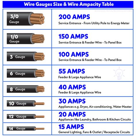 Cable Amperage Chart