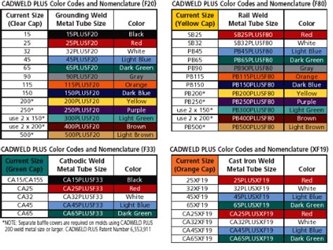 Cadweld Shot Size Chart