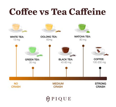 Caffeine Chart For Tea And Coffee