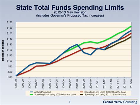 California Budget Historical Chart