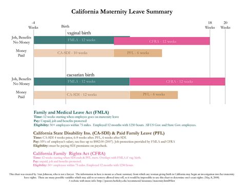 California Maternity Leave Chart