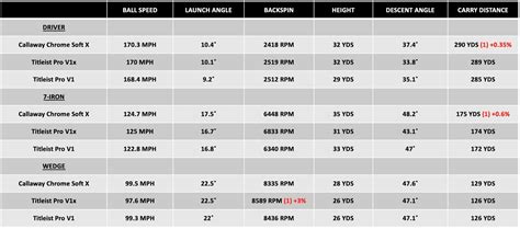 Callaway Golf Ball Chart