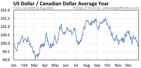 Canadian Dollar To Us Dollar Chart