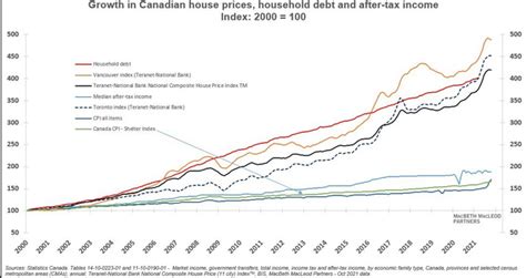 Canadian Home Prices Chart
