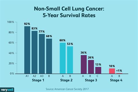 Cancer Life Expectancy Chart