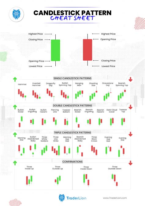 Candlestick Cheat Sheet Printable Stock Chart Patterns