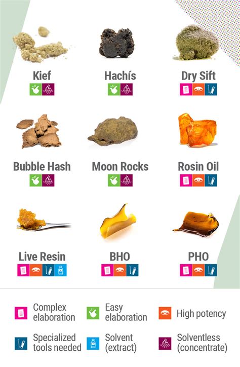 Cannabis Concentrates Chart