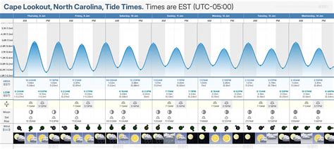Cape Lookout Tide Chart