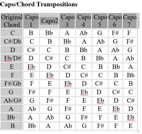 Capo Transpose Chart