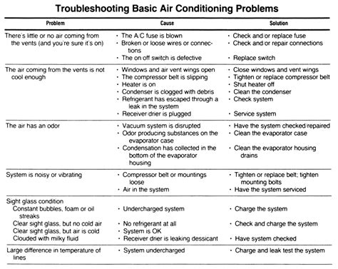 Car Air Conditioning Troubleshooting Chart