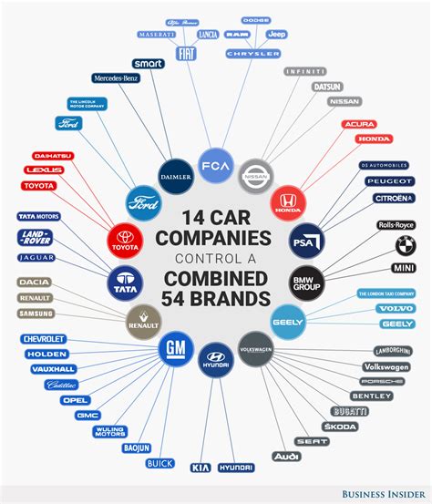Car Brand Ownership Chart