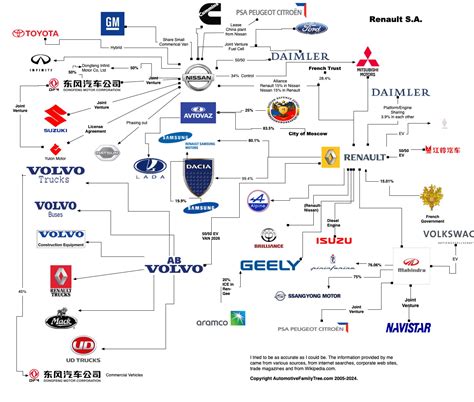 Car Company Ownership Chart