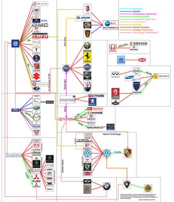 Car Manufacturers Ownership Chart