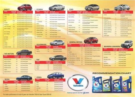 Car Oil Types Chart