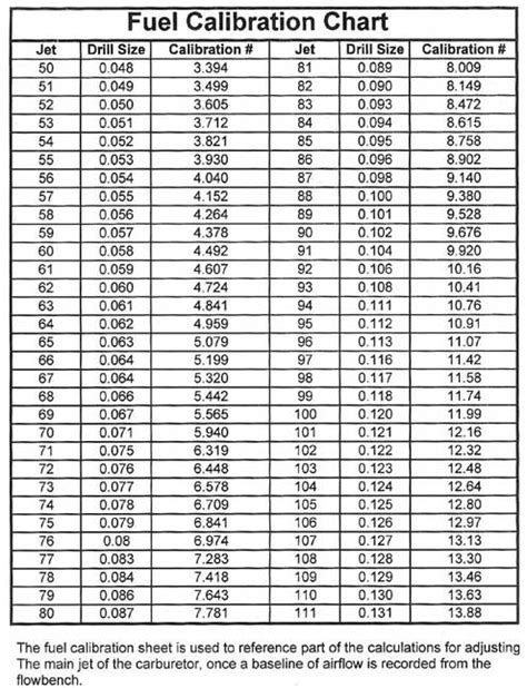 Carb Jet Size Chart
