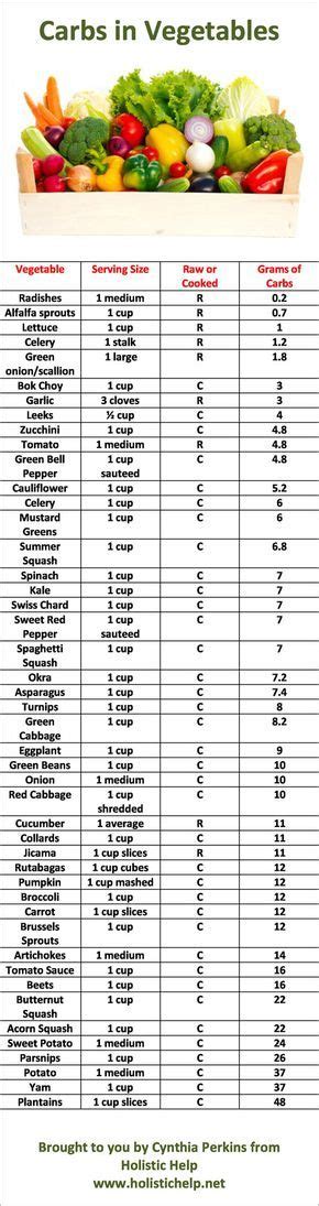 Carbohydrates In Vegetables Chart