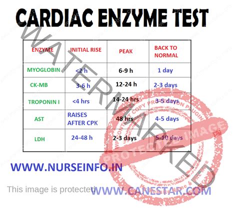 Cardiac Enzyme Levels Chart