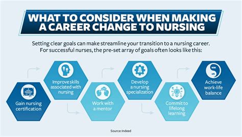 Career Change To Nursing