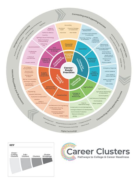 Career Clusters Education And Training
