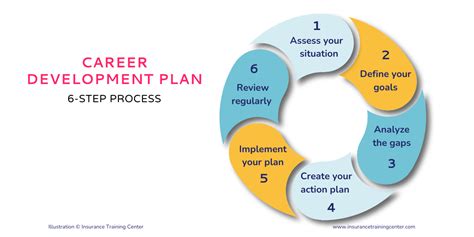 Career Development Plans
