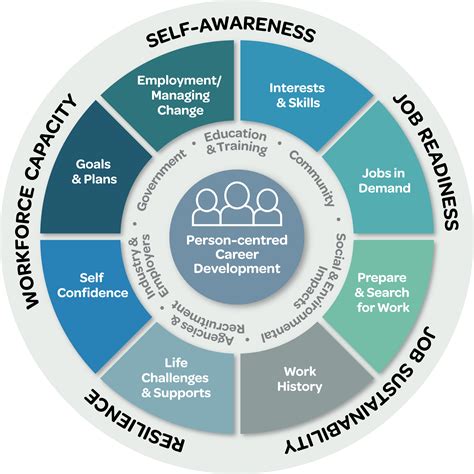 Career Development Services