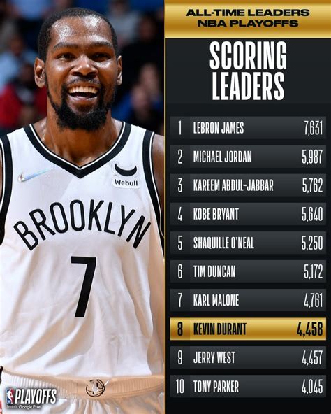 Career High Kevin Durant