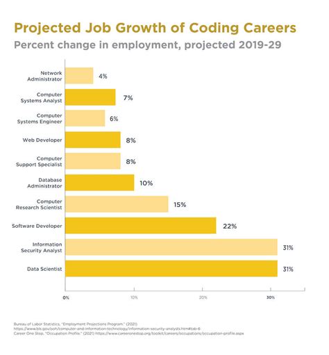 Career In Coding