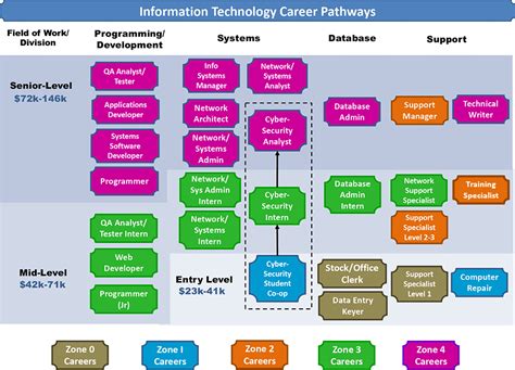 Career In Information Technology