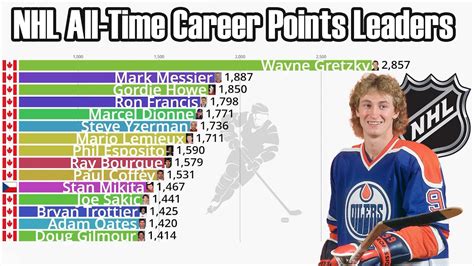 Career Nhl Points