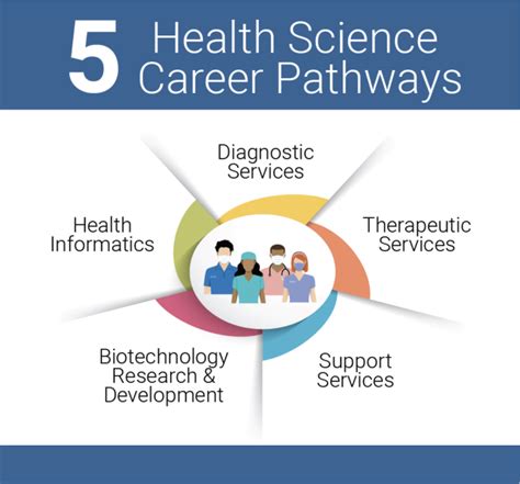 Career Opportunities In Health Science